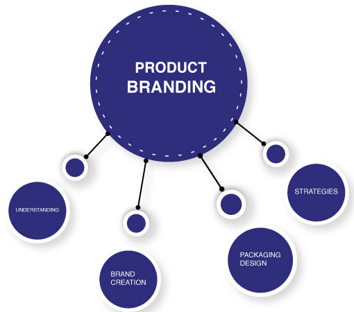 Product-Branding Product-Branding